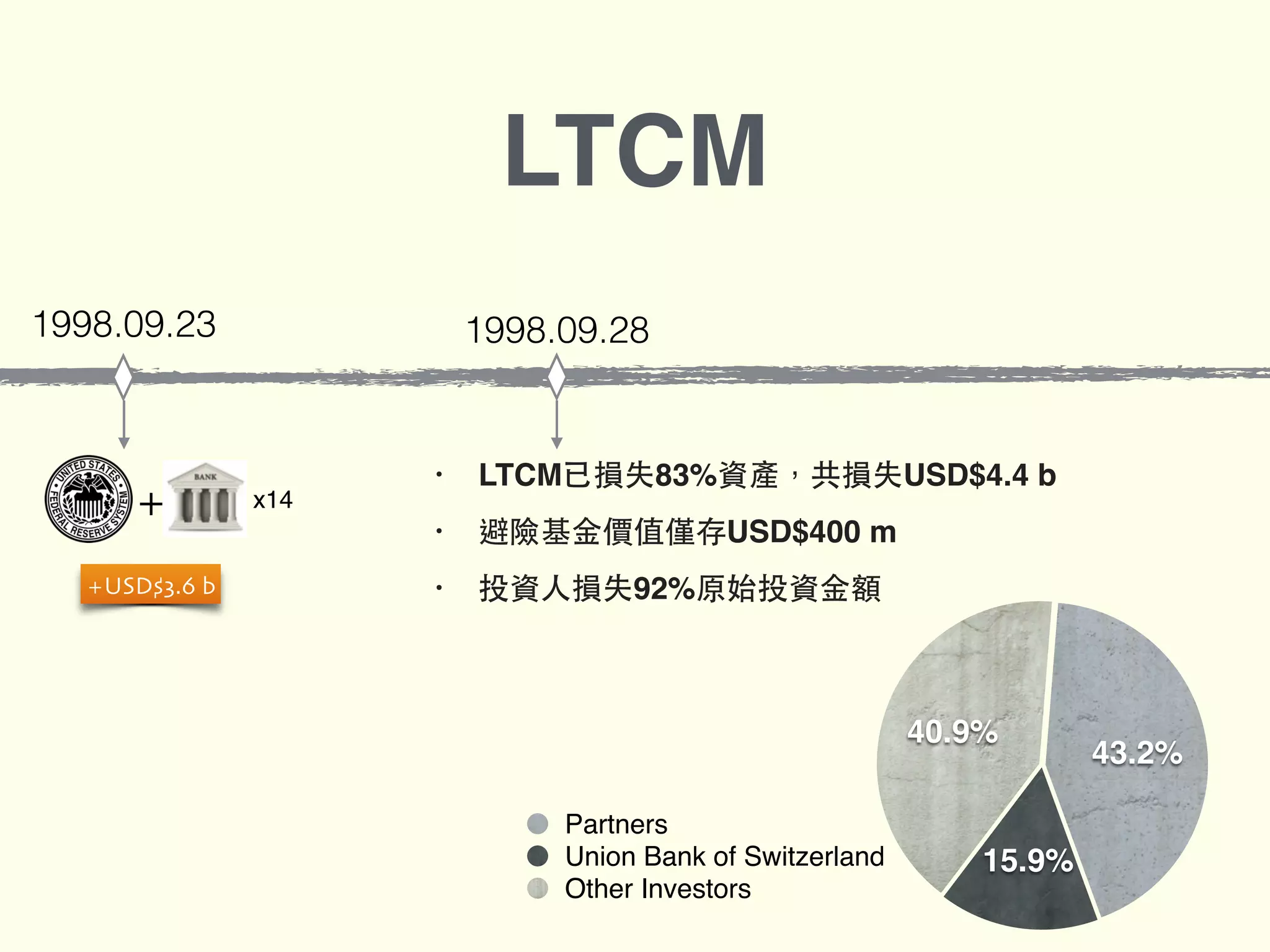 1998.09.28
x14
+USD$3.6 b
1998.09.23
+
• LTCM已損失83%資產，共損失USD$4.4 b
• 避險基⾦金價值僅存USD$400 m
• 投資⼈人損失92%原始投資⾦金額
40.9%
15.9%
43.2%
Partners
Union Bank of Switzerland
Other Investors
LTCM
 