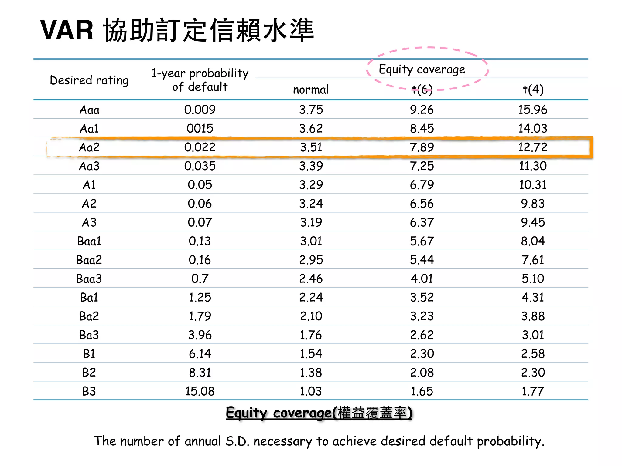 Desired rating
1-year probability
of default
Equity coverage
normal t(6) t(4)
Aaa 0.009 3.75 9.26 15.96
Aa1 0015 3.62 8.45 14.03
Aa2 0.022 3.51 7.89 12.72
Aa3 0.035 3.39 7.25 11.30
A1 0.05 3.29 6.79 10.31
A2 0.06 3.24 6.56 9.83
A3 0.07 3.19 6.37 9.45
Baa1 0.13 3.01 5.67 8.04
Baa2 0.16 2.95 5.44 7.61
Baa3 0.7 2.46 4.01 5.10
Ba1 1.25 2.24 3.52 4.31
Ba2 1.79 2.10 3.23 3.88
Ba3 3.96 1.76 2.62 3.01
B1 6.14 1.54 2.30 2.58
B2 8.31 1.38 2.08 2.30
B3 15.08 1.03 1.65 1.77
Equity coverage(權益覆蓋率)
The number of annual S.D. necessary to achieve desired default probability.
VAR 協助訂定信賴⽔水準
 