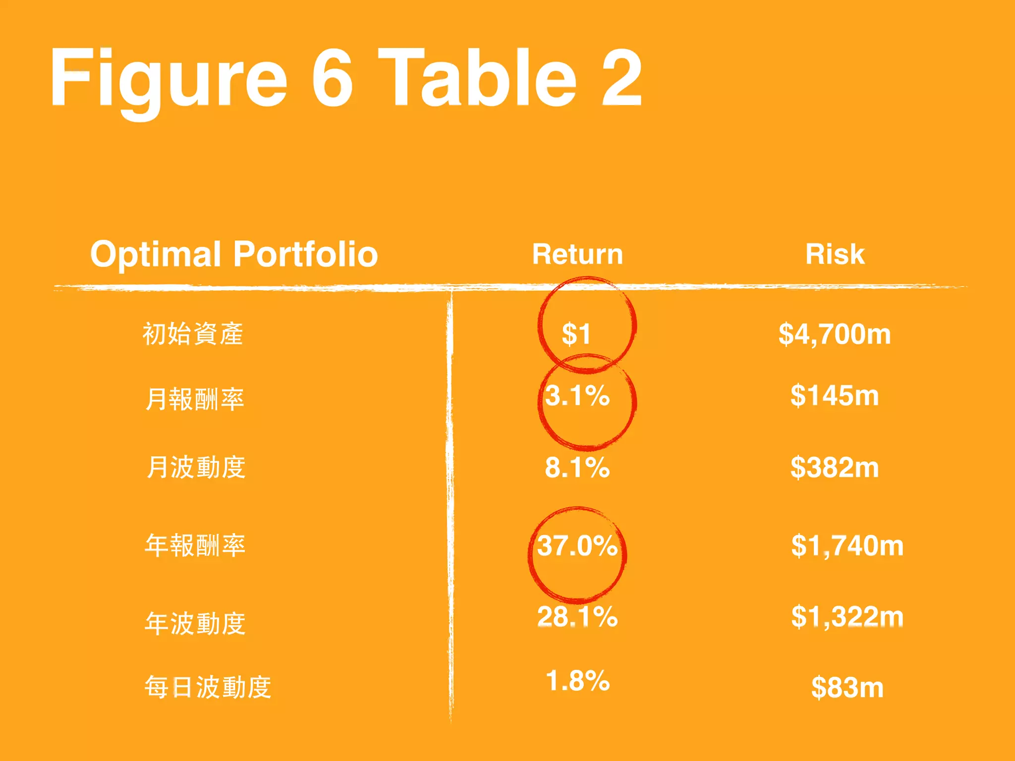 Figure 6 Table 2
Optimal Portfolio Return
初始資產
⽉月報酬率
⽉月波動度
年報酬率
年波動度
Risk
$1 $4,700m
每⽇日波動度
3.1% $145m
8.1% $382m
37.0% $1,740m
28.1% $1,322m
1.8% $83m
 