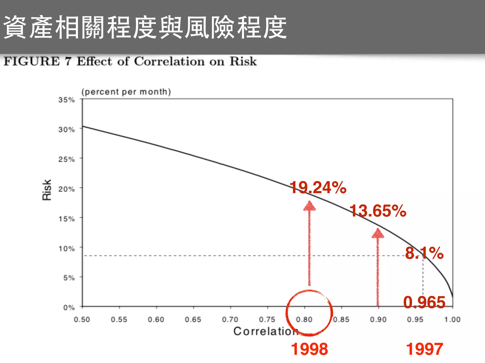 1998
8.1%
13.65%
0.965
1997
19.24%
資產相關程度與⾵風險程度
 