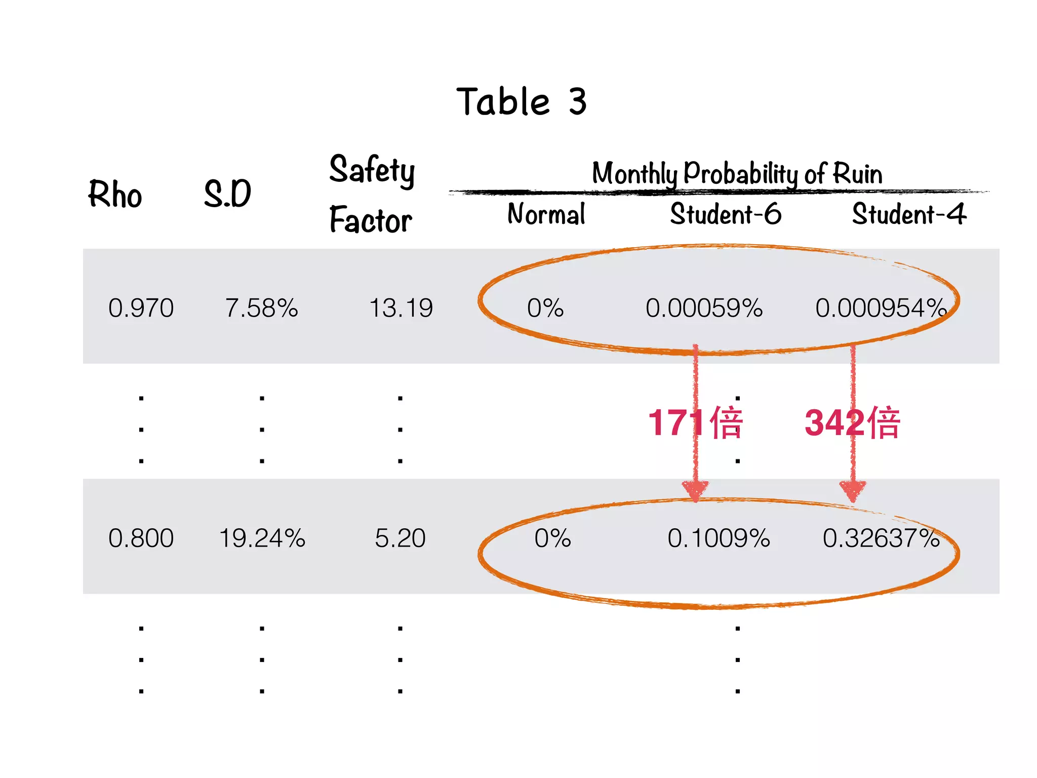 Rho S.D
Safety
Factor
Monthly Probability of Ruin
Normal Student-6 Student-4
0.970 7.58% 13.19 0% 0.00059% 0.000954%
.
.
.
.
.
.
.
.
.
.
.
.
0.800 19.24% 5.20 0% 0.1009% 0.32637%
.
.
.
.
.
.
.
.
.
.
.
.
Table 3
171倍 342倍
 