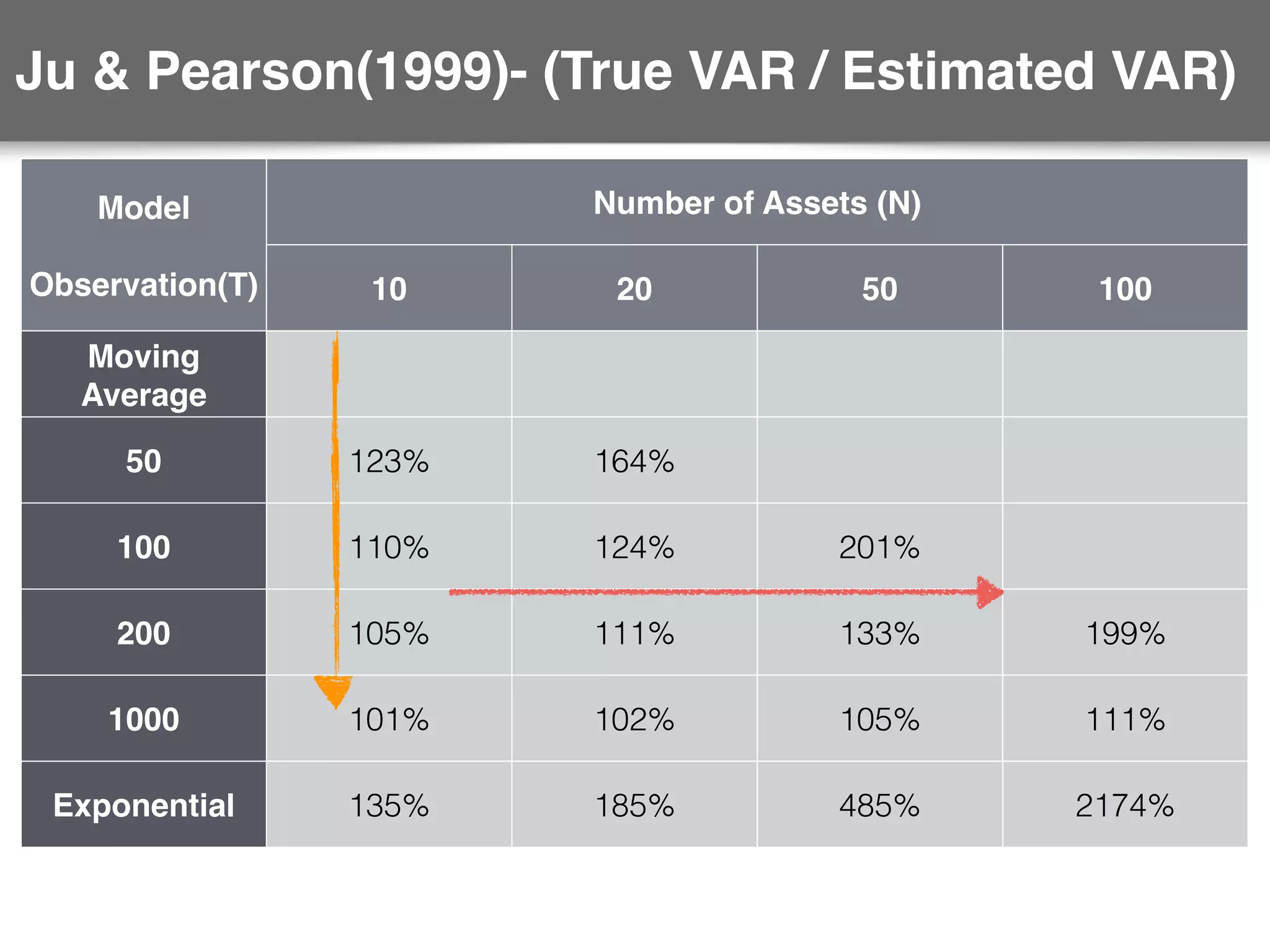 Ju  Pearson(1999)- (True VAR / Estimated VAR)
Model
Observation(T)
Number of Assets (N)
10 20 50 100
Moving
Average
50 123% 164%
100 110% 124% 201%
200 105% 111% 133% 199%
1000 101% 102% 105% 111%
Exponential 135% 185% 485% 2174%
 