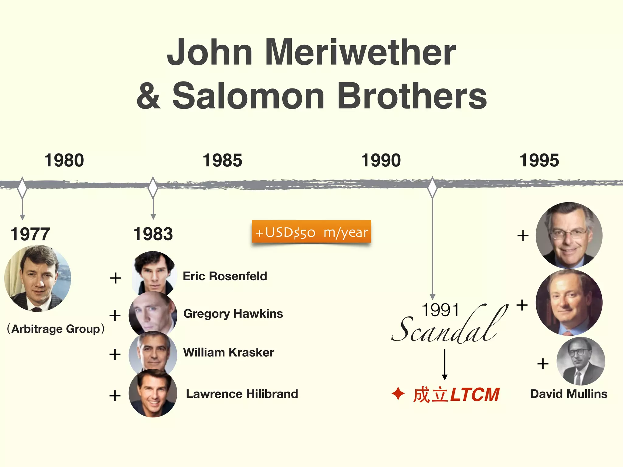 1980 1985 1990
1977
（Arbitrage Group）
1995
1983
Eric Rosenfeld+
Gregory Hawkins+
William Krasker+
Lawrence Hilibrand+
Scandal
1991
✦ 成⽴立LTCM
+
+
+
David Mullins
+USD$50 m/year
John Meriwether
& Salomon Brothers
 