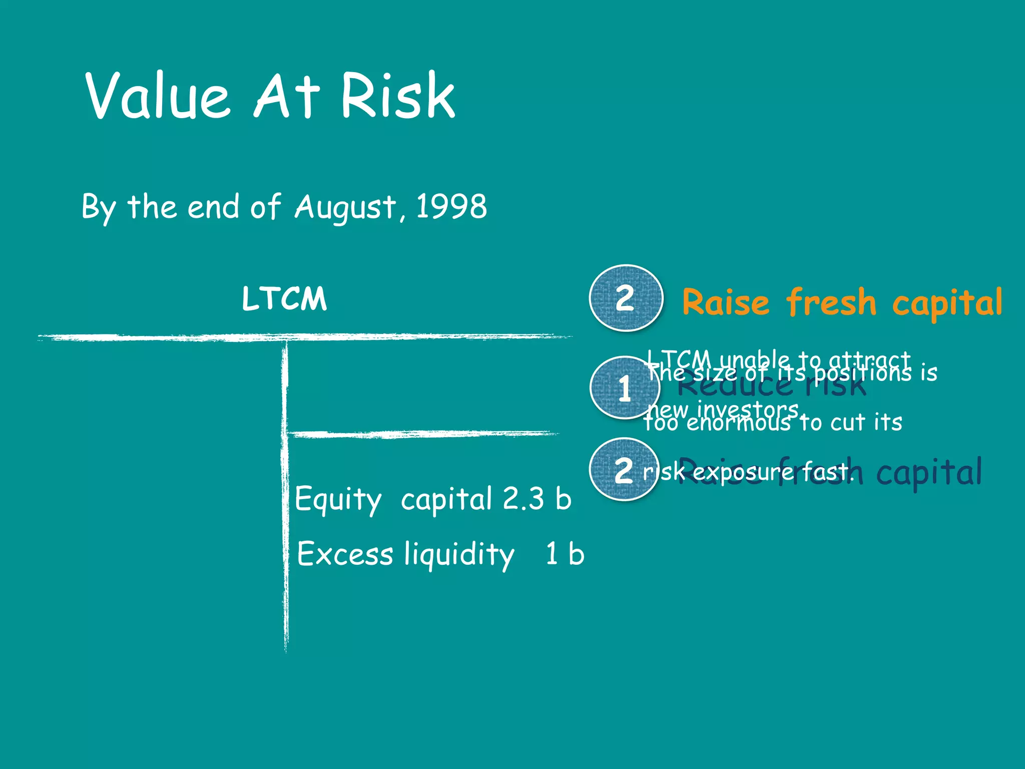 Value At Risk
LTCM
By the end of August, 1998
Equity capital 2.3 b
Excess liquidity　1 b
Reduce risk1
Raise fresh capital2
The size of its positions is
too enormous to cut its
risk exposure fast.
LTCM unable to attract
new investors.
Raise fresh capital2
 