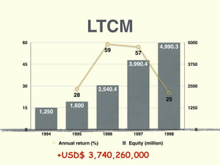 LTCM
0
1250
2500
3750
5000
0
15
30
45
60
1994 1995 1996 1997 1998
Annual return (%) Equity (million)
4,990.3
3,990.4
2,540.4
1,600
1,250
25
57
59
2828
59
57
25
+USD$ 3,740,260,000
 
