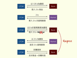 LTCM Bank
回購債券
⽀支付現⾦金＋回購利息
LTCM Bank
以1.25 b為擔保
借⼊入 2 b 現⾦金
LTCM Market
2 b
買⼊入 2 b ⾮非當期國債
LTCM Market
以 2 b 為擔保
放空 2 b 當期國債
LTCM Bank
以2 b⾮非當期國債為擔保
借⼊入 2 b - Hair cut
Repos
 