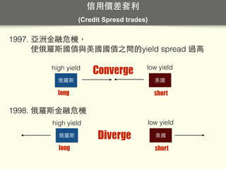 信⽤用價差套利
(Credit Spresd trades)
1997. 亞洲⾦金融危機，
使俄羅斯國債與美國國債之間的yield spread 過⾼高
Converge
long
俄羅斯
high yield
short
美國
low yield
1998. 俄羅斯⾦金融危機
俄羅斯
long
high yield
Diverge 美國
short
low yield
 