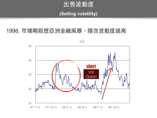 出售波動度
(Selling volatility)
1998. 市場剛經歷亞洲⾦金融⾵風暴，隱含波動度過⾼高
short
VIX
Option
 