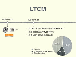 1998.09.28
x14
+USD$3.6 b
1998.09.23
+
• LTCM已損失83%資產，共損失USD$4.4 b
• 避險基⾦金價值僅存USD$400 m
• 投資⼈人損失92%原始投資⾦金額
40.9%
15.9%
43.2%
Partners
Union Bank of Switzerland
Other Investors
LTCM
 