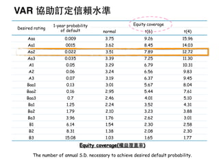 Desired rating
1-year probability
of default
Equity coverage
normal t(6) t(4)
Aaa 0.009 3.75 9.26 15.96
Aa1 0015 3.62 8.45 14.03
Aa2 0.022 3.51 7.89 12.72
Aa3 0.035 3.39 7.25 11.30
A1 0.05 3.29 6.79 10.31
A2 0.06 3.24 6.56 9.83
A3 0.07 3.19 6.37 9.45
Baa1 0.13 3.01 5.67 8.04
Baa2 0.16 2.95 5.44 7.61
Baa3 0.7 2.46 4.01 5.10
Ba1 1.25 2.24 3.52 4.31
Ba2 1.79 2.10 3.23 3.88
Ba3 3.96 1.76 2.62 3.01
B1 6.14 1.54 2.30 2.58
B2 8.31 1.38 2.08 2.30
B3 15.08 1.03 1.65 1.77
Equity coverage(權益覆蓋率)
The number of annual S.D. necessary to achieve desired default probability.
VAR 協助訂定信賴⽔水準
 