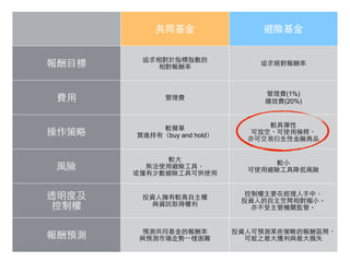 共同基⾦金 避險基⾦金
報酬⺫⽬目標 追求相對於指標指數的
相對報酬率
追求絕對報酬率
費⽤用 管理費
管理費(1%)
績效費(20%)
操作策略 較簡單
買進持有（buy and hold）
較具彈性
可放空、可使⽤用槓桿、
亦可交易衍⽣生性⾦金融商品
⾵風險
較⼤大
無法使⽤用避險⼯工具，
或僅有少數避險⼯工具可供使⽤用
較⼩小
可使⽤用避險⼯工具降低⾵風險
透明度及
控制權
投資⼈人擁有較⾼高⾃自主權
與資訊取得權利
控制權主要在經理⼈人⼿手中，
投資⼈人的⾃自主空間相對縮⼩小。
亦不受主管機關監管。
報酬預測 預測共同基⾦金的報酬率
與預測市場⾛走勢⼀一樣困難
投資⼈人可預測某些策略的報酬區間、
可能之最⼤大獲利與最⼤大損失
 