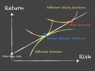Risk
Return
Efficient frontier
Different Utility function
Risk-free rate
Market Optimal Portfolio
High leverage !
 