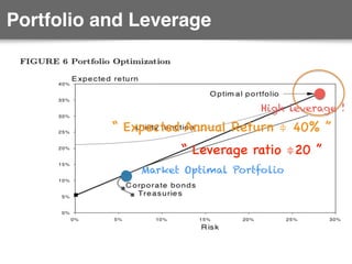 Portfolio and Leverage
Market Optimal Portfolio
High leverage !
“ Leverage ratio ≑20 ”
“ Expected Annual Return ≑ 40% ”
 