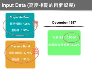 Corporate Bond
預期報酬: 7.28%
波動度: 1.58%
Treasure Bond
預期報酬率: 5.75%
波動度: 1.90 %
相關係數: 0.9654
無⾵風險資產報酬: 5.36%
Input Data (⾼高度相關的兩個資產)
December 1997
買
賣
 
