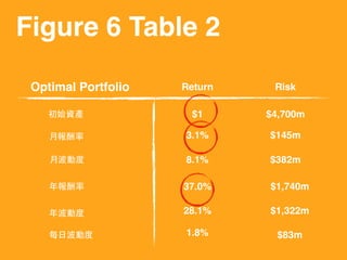 Figure 6 Table 2
Optimal Portfolio Return
初始資產
⽉月報酬率
⽉月波動度
年報酬率
年波動度
Risk
$1 $4,700m
每⽇日波動度
3.1% $145m
8.1% $382m
37.0% $1,740m
28.1% $1,322m
1.8% $83m
 