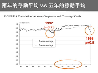 兩年的移動平均 v.s 五年的移動平均
1998
𝞀=0.8
1992
𝞀=0.75
 