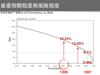 1998
8.1%
13.65%
0.965
1997
19.24%
資產相關程度與⾵風險程度
 