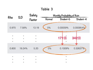 Rho S.D
Safety
Factor
Monthly Probability of Ruin
Normal Student-6 Student-4
0.970 7.58% 13.19 0% 0.00059% 0.000954%
.
.
.
.
.
.
.
.
.
.
.
.
0.800 19.24% 5.20 0% 0.1009% 0.32637%
.
.
.
.
.
.
.
.
.
.
.
.
Table 3
171倍 342倍
 