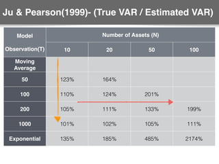 Ju  Pearson(1999)- (True VAR / Estimated VAR)
Model
Observation(T)
Number of Assets (N)
10 20 50 100
Moving
Average
50 123% 164%
100 110% 124% 201%
200 105% 111% 133% 199%
1000 101% 102% 105% 111%
Exponential 135% 185% 485% 2174%
 