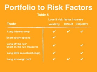 Portfolio to Risk Factors
Trade
Loss if risk factor increase
Long interest swap
Short equity options
Long off-the-run/
Short on-the-run Treasures
Long MBS securities(hedge)
Long sovereign debt
volatility default illiquidity
✔
✔
✔
✔
✔
✔
✔
✔
✔
✔
✔
Table 5
 