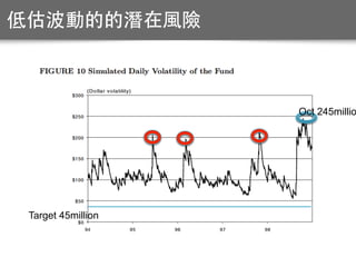 Oct 245millio
Target 45million
低估波動的的潛在⾵風險
 