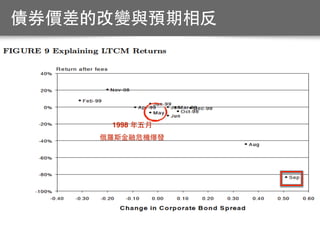 1998 年五⽉月
俄羅斯⾦金融危機爆發
債券價差的改變與預期相反
 