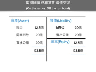 資產(Asset) 負債(Liability)
現金 12.5億 REPO 20億
同業拆放 20億 賣出公債 20億
買進公債 20億 資本(Equity) 12.5億
52.5億 52.5億
槓桿比率(Leverage ratio)=52.5/12.5=4.2
當期國債與⾮非當期國債交易
(On the run vs. Off the run bond)
 