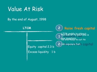 Value At Risk
LTCM
By the end of August, 1998
Equity capital 2.3 b
Excess liquidity　1 b
Reduce risk1
Raise fresh capital2
The size of its positions is
too enormous to cut its
risk exposure fast.
LTCM unable to attract
new investors.
Raise fresh capital2
 