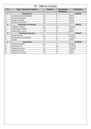 DT - WBS do Contrato
C.C. Fase / Pacote de Trabalho Unidade Quantidade
Planejada
Orçamento
1 Planejamento 2.000,00
1.1 Levantamento das Necessidades un. 1 500,00
1.2 Conteúdo Programático un. 1 500,00
1.3 Definição do instrutor un. 1 300,00
1.4 Definição da equipe de TI un. 1 700,00
2 Preparação do ambiente 5.500,00
2.1 Instalação do Sistema un. 5 4.500,00
2.2 Configuração do Sistema un. 5 800,00
2.3 Criação de login e senha un. 5 200,00
3 Preparação das aulas 2.500,00
3.1 Definição de salas un. 1 1.000,00
3.2 Configuração dos computadores un. 5 1.000,00
3.3 Apostilas un. 5 500,00
4 Implantação 20.000,00
4.1 Preparação das aulas un. 1 3.300,00
4.2 Execução de aula h 40 15.000,00
4.3 Preparação de provas un. 1 1.000,00
4.4 Feedback dos alunos un. 5 200,00
4.5 Certificado de conclusão un. 5 500,00
 