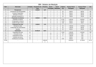 BM - Boletim de Medição
Item Descrição Unidade Orçamento da
Fase
Peso[%] Quant
Planejada
Quant
Realizada
Critério
[%]
Avanço Físico
Planejado
Avanço Físico
Realizado
[%]
1 Planejamento - 2.000,00 6.67 - - - - - -
1.1 Levantamento das Necessidades un. - - 1 1 25 500,00 500,00 100
1.2 Conteúdo Programático un. - - 1 1 25 500,00 500,00 100
1.3 Definição do instrutor un. - - 1 1 15 300,00 300,00 100
1.4 Definição da equipe de TI un. - - 1 1 35 700,00 700,00 100
2 Preparação do ambiente - 5.500,00 18.33 - - - - - -
2.1 Instalação do Sistema un. - - 5 5 81.82 4.500,00 4.500,00 100
2.2 Configuração do Sistema un. - - 5 2 14.55 800,00 320,00 40
2.3 Criação de login e senha un. - - 5 2 3.64 200,00 80,00 40
3 Preparação das aulas - 2.500,00 8.33 - - - - - -
3.1 Definição de salas un. - - 1 1 40 1.000,00 1.000,00 100
3.2 Configuração dos computadores un. - - 5 2 40 1.000,00 400,00 40
3.3 Apostilas un. - - 5 5 20 500,00 500,00 100
4 Implantação - 20.000,00 66.67 - - - - - -
4.1 Preparação das aulas un. - - 1 1 16.50 3.300,00 3.300,00 100
4.2 Execução de aula h - - 40 0 75 15.000,00 0,00 0
4.3 Preparação de provas un. - - 1 0 5 1.000,00 0,00 0
4.4 Feedback dos alunos un. - - 5 0 1 200,00 0,00 0
4.5 Certificado de conclusão un. - - 5 0 2.50 500,00 0,00 0
TOTAL - - - 3,000,00
0
30.000,00 12.100,00 61.33
 