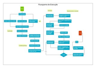 Fluxograma de Execução
 