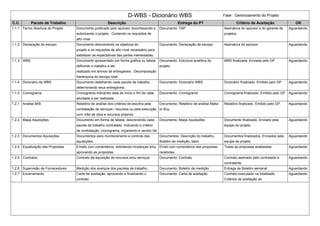 D-WBS - Dicionário WBS Fase : Gerenciamento do Projeto
C.C. Pacote de Trabalho Descrição Entrega do PT Critério de Aceitação OK
1.1.1 Termo Abertura do Projeto Documento publicado pelo sponsor reconhecendo e
autorizando o projeto. Contendo os requisitos de
alto nível.
Documento: TAP Assinatura do sponsor e do gerente de
projetos
Aguardando
1.1.2 Declaração do escopo Documento descrevendo os objetivos do
projeto e os requisitos de alto nível necessário para
satisfazer as expectativas das partes interessadas.
Documento: Declaração de escopo Assinatura do sponsor Aguardando
1.1.3 WBS Documento apresentado em forma gráfica ou tabela
definindo o trabalho a ser
realizado em termos de entregáveis. Decomposição
hierárquica do escopo total.
Documento: Estrutura analítica do
projeto
WBS finalizada. Enviada pelo GP. Aguardando
1.1.4 Dicionário da WBS Documento detalhando cada pacote de trabalho,
determinando seus entregáveis.
Documento: Dicionário WBS Dicionário finalizado. Emitido pelo GP Aguardando
1.1.5 Cronograma Cronograma indicando data de início e fim de cada
atividade a ser realizada.
Documento: Cronograma Cronograma finalizado. Emitido pelo GP Aguardando
1.2.1 Analise M/B Relatório de análise dos critérios de escolha pela
contratação de serviços / recursos ou pela execução
com mão de obra e recursos próprios
Documento: Relatório de análise Make
or Buy
Relatório finalizado. Emitido pelo GP. Aguardando
1.2.2 Mapa Aquisições Documento em forma de tabela, descrevendo cada
pacote de trabalho contratado. Indicando o critério
de contratação, cronograma, orçamento e vendor list
Documento: Mapa Aquisições Documento finalizado. Enviado pela
equipe do projeto.
Aguardando
1.2.3 Documentos Aquisições Documentos para monitoramento e controle das
aquisições,
Documentos: Descrição do trabalho,
Boletim de medição, ident
Documentos finalizados. Enviados pela
equipe de projeto.
Aguardando
1.2.4 Equalização das Propostas Emails com comentários, solicitando mudanças e/ou
aprovando as propostas.
Email com comentários das propostas
recebidas.
Todas as propostas analisadas. Aguardando
1.2.5 Contratos Contrato da aquisição de recursos e/ou serviços Documento: Contrato Contrato assinado pelo contratado e
contratante
Aguardando
1.2.6 Supervisão de Fornecedores Medição dos avanços dos pacotes de trabalho. Documento: Boletim de medição Entrega de Boletim semanal Aguardando
1.2.7 Encerramento Carta de aceitação, aprovando e finalizando o
contrato
Documento: Carta de aceitação Contrato executado na totalidade.
Critérios de aceitação ati
Aguardando
 