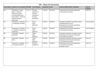 MA - Mapa de Aquisições
Concorrência Item(s) a ser contratado Ref.WBS Fornecedores Orçamento Prazo Critérios MAKE OR BUY ultilizados Tipo de
contrato
893 Infraestrutura > Projeto
Básico > Projeto de
Reforma da sala dos
servidoresInfraestrutura >
Projeto Básico > Projeto de
Reforma da sala de
atendimento
3.1.23.1.3 Empresa
arquitetura A
Empresa
arquitetura B
Empresa
Arquitetura C
10.000,00 25/12/2014 Necessidade de fornecimento especializado
O core business da empresa
Preço Fixo
894 Implantação > Preparatório
> Configuração do sistema
4.1.1 Oracle
Sibra
Right Now
20.000,00 20/03/2015 Capacidade (quantidade e qualidade) da equipe
Compartilhamentos de riscos
Necessidade de fornecimento especializado
O core business da empresa
Tempo e Material
895 Implantação > Preparatório
> Treinamento da equipe de
atendimento
4.1.2 Oracle
Sibra
Right Now
30.000,00 30/03/2015 Necessidade de fornecimento especializado
O core business da empresa
Tempo e Material
896 Implantação > Aplicação >
Consultoria
4.2.1 Oracle
Sibra
Right Now
50.000,00 20/04/2015 Capacidade (quantidade e qualidade) da equipe
Necessidade de fornecimento especializado
O core business da empresa
Preço Fixo
897 Implantação > Aplicação >
Piloto
4.2.2 Oracle
Sibra
Right Now
15.000,00 20/04/2015 Capacidade (quantidade e qualidade) da equipe
Necessidade de fornecimento especializado
O core business da empresa
Preço Fixo
909 Infraestrutura > Montagem
> Execução da Reforma
3.2.1 Empresa
arquitetura A
20.000,00 15/02/2015 Necessidade de fornecimento especializado
O core business da empresa
Restrições de prazo
Preço Fixo
 
