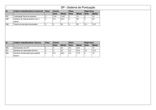 SP - Sistema de Pontuação
Id Critério Classificatório Comercial Peso Oracle Sibra Right Now
Nota Média Nota Média Nota Média
957 Localização física da empresa 5 3.33 16.67 3 15 2 10
958 Histórico de relacionamento com o
cliente
5 4.5 22.5 4 20 4 20
959 Tempo de mercado da empresa 5 5 25 4 20 2.5 12.5
Id Critério Classificatório Técnico Peso Oracle Sibra Right Now
Nota Média Nota Média Nota Média
960 Alinhamento com DT 5 5 25 4.5 22.5 2 10
961 Atestado de capacidade técnica 5 5 25 4.5 22.5 2.5 12.5
962 Estrutura comprovada para suporte
técnico
5 4.5 22.5 3.5 17.5 3 15
 