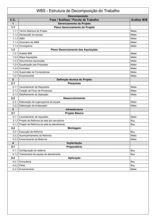 WBS - Estrutura de Decomposição do Trabalho
Descomposição
C.C. Fase / Subfase / Pacote de Trabalho Análise M/B
1 Gerenciamento do Projeto
1.1 Plano Gerenciamento do Projeto
1.1.1 Termo Abertura do Projeto Make
1.1.2 Declaração do escopo Make
1.1.3 WBS Make
1.1.4 Dicionário da WBS Make
1.1.5 Cronograma Make
1.2 Plano Gerenciamento das Aquisições
1.2.1 Analise M/B Make
1.2.2 Mapa Aquisições Make
1.2.3 Documentos Aquisições Make
1.2.4 Equalização das Propostas Make
1.2.5 Contratos Make
1.2.6 Supervisão de Fornecedores Make
1.2.7 Encerramento Make
2 Definição técnica do Projeto
2.1 Pesquisas
2.1.1 Levantamento de Requisitos Make
2.1.2 Criação de Fluxo de Processos Make
2.1.3 Detalhamento da Operação Make
2.2 Desenvolvimento
2.2.1 Elaboração de organograma da equipe Make
2.2.2 Elaboração de Anteprojeto Make
3 Infraestrutura
3.1 Projeto Básico
3.1.1 Levantamento de requisitos Make
3.1.2 Projeto de Reforma da sala dos servidores Buy
3.1.3 Projeto de Reforma da sala de atendimento Buy
3.2 Montagem
3.2.1 Execução da Reforma Buy
3.2.2 Acompanhamento da Reforma Make
3.2.3 Encerramento da Reforma Make
4 Implantação
4.1 Preparatório
4.1.1 Configuração do sistema Buy
4.1.2 Treinamento da equipe de atendimento Buy
4.2 Aplicação
4.2.1 Consultoria Buy
4.2.2 Piloto Buy
4.2.3 Encerramento Make
 