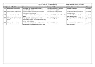 D-WBS - Dicionário WBS Fase : Definição técnica do Projeto
C.C. Pacote de Trabalho Descrição Entrega do PT Critério de Aceitação OK
2.1.1 Levantamento de Requisitos Identificação das características técnicas e
necessidades do projeto.
Documento: Relatório de requisitos
necessários para o projet
Aprovação do sponsor. Aguardando
2.1.2 Criação de Fluxo de Processos Indicação e ordenação dos processos a serem
implantados no novo sistema
Documento: Fluxo de processos Fluxo finalizado. Enviado pela equipe
técnica do projeto
Aguardando
2.1.3 Detalhamento da Operação Descrição de cada etapa de implantação da troca do
sistema
Documento: Detalhamento da Operação Detalhamento finalizado. Emitido pela
equipe técnica do proj
Aguardando
2.2.1 Elaboração de organograma da
equipe
Organograma da equipe responsável pela
implantação do projeto. Indicando funções de cada
membro dentro do projeto
Documento: Organograma Organograma finalizado. Emitido pelo
GP.
Aguardando
2.2.2 Elaboração de Anteprojeto Projeto básico, contemplando planta baixa, estudo
de viabilidade, cronograma inicial e fluxo de caixa
Documento: Anteprojeto Anteprojeto finalizado. Emitido pela
equipe do projeto.
Aguardando
 