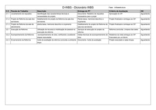 D-WBS - Dicionário WBS Fase : Infraestrutura
C.C. Pacote de Trabalho Descrição Entrega do PT Critério de Aceitação OK
3.1.1 Levantamento de requisitos Identificação das características técnicas e
necessidades do projeto.
Documento: Relatório de requisitos
necessários para o projet
Aprovação do GP. Aguardando
3.1.2 Projeto de Reforma da sala dos
servidores
Detalhamento do projeto da Reforma da sala dos
servidores
Planta baixa, memorial descritivo e
orçamento
Projeto finalizado e entregue ao GP. Aguardando
3.1.3 Projeto de Reforma da sala de
atendimento
planta baixa, memorial descritivo e orçamento Detalhamento do projeto da Reforma da
sala dos servidores
Projeto finalizado e entregue ao GP. Aguardando
3.2.1 Execução da Reforma Utilização de recursos e mobilização de pessoal na
execução da reforma
Serviços de execução do projeto da
reforma
Reforma concluída. Limpeza das salas. Aguardando
3.2.2 Acompanhamento da Reforma acompanhamento de obra, verificando e aceitando
etapas executadas.
Visitas técnicas de acompanhamento de
obra
Relatórios da visita entregue ao GP.
Executado por um técnic
Aguardando
3.2.3 Encerramento da Reforma Carta de aceitação da reforma concluída e ambiente
limpo.
Documento: Carta de aceitação Projeto executado e salas limpas Aguardando
 
