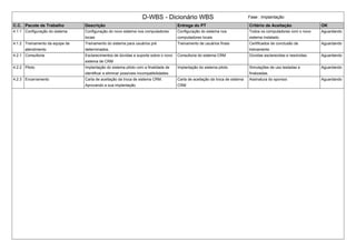 D-WBS - Dicionário WBS Fase : Implantação
C.C. Pacote de Trabalho Descrição Entrega do PT Critério de Aceitação OK
4.1.1 Configuração do sistema Configuração do novo sistema nos computadores
locais
Configuração do sistema nos
computadores locais
Todos os computadores com o novo
sistema instalado.
Aguardando
4.1.2 Treinamento da equipe de
atendimento
Treinamento do sistema para usuários pré
determinados.
Treinamento de usuários finais Certificados de conclusão de
treinamento
Aguardando
4.2.1 Consultoria Esclarecimentos de dúvidas e suporte sobre o novo
sistema de CRM
Consultoria do sistema CRM Dúvidas esclarecidas e resolvidas. Aguardando
4.2.2 Piloto Implantação do sistema piloto com a finalidade de
identificar e eliminar possíveis incompatibilidades.
Implantação do sistema piloto Simulações de uso testadas e
finalizadas.
Aguardando
4.2.3 Encerramento Carta de aceitação da troca de sistema CRM.
Aprovando a sua implantação
Carta de aceitação da troca de sistema
CRM
Assinatura do sponsor. Aguardando
 