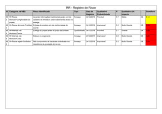 RR - Registro de Risco
Id Categoria na RBS Risco Identificado Tipo Data de
Registro
Qualitativo
Probabilidade
P Qualitativo de
Impacto
I Semáforo
66
2
W>Riscos
técnicos>Complexidade do
projeto
Levantar informações insuficientes para o correto
cadastro de entrada e saida ocasionando atraso na
entrega
Ameaça 24/12/2014 Provável 0.7 Média 0.2 0.14
66
3
W>Riscos técnicos>Protótipo Entrega do produto em não conformidade do
acordo
Ameaça 24/12/2014 Improvável 0.3 Muito Grande 0.8 0.24
66
4
W>Internos não
técnicos>Prazos
Entrega do projeto antes do prazo de contrato Oportunidade 24/12/2014 Provável 0.7 Grande 0.4 0.28
66
5
W>Internos não
técnicos>Custo
Estouro no orçamento Ameaça 24/12/2014 Improvável 0.3 Muito Grande 0.8 0.24
66
6
W>Riscos legais>Contratos Não cumprimento de clausulas contratuais e/ou
desistência da prestação de servço
Ameaça 24/12/2014 Improvável 0.3 Muito Grande 0.8 0.24
 