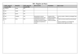 RR - Registro de Risco
V.M.E. antes da
resposta [R$]
Resposta V.M.E. depois da
resposta [R$]
Sinal de alerta Proprietário Ação a tomar
66
2
30.000,00 Aceitar 0,00
66
3
0,00 Aceitar 0,00
66
4
0,00 Ignorar 0,00
66
5
0,00 Transferir 0,00 Necessidade de maiores
investimentos em infra ou RH
Douglas da Silva
Pinheiro de Almeida
Prever em contrato - Modelo de contratação Preço
fixo
66
6
0,00 Evitar 0,00 Cumprimento de prazos de
Entregas de pacotes de trabalho
Solicitação de rompimento de
contrato
Douglas da Silva
Pinheiro de Almeida
Previsão de cláusulas específicas para aplicação
de
multas por desistência ou por entregas não
validadas durante vigência de contrato;
 