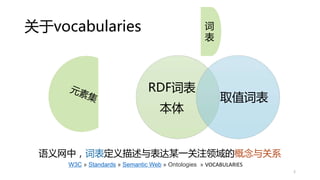 关于vocabularies
语义网中，词表定义描述与表达某一关注领域的概念与关系
2
RDF词表
本体
取值词表
W3C » Standards » Semantic Web » Ontologies » VOCABULARIES
词
表
 
