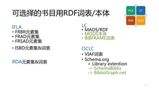 可选择的书目用RDF词表/本体
IFLA
• FRBR元素集
• FRAD元素集
• FRSAD元素集
• ISBD元素集&词表
RDA元素集&词表
LC
• MADS/RDF
• MODS本体
• BIBFRAME词表
OCLC
• VIAF词表
• Schema.org
+ Library extention
-> SchemaBibEx
-> BiblioGraph.net
IFLA LC
RDA OCLC
3
 