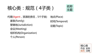 核心类：规范（4子类）
代理(Agent，资源的责任，5个子类)
家族(Family)
管辖地(Jurisdiction)
会议(Meeting)
组织机构(Organization)
个人(Person)
地点(Place)
时间(Temporal)
论题(Topic)
31
核心类
作品 实例
规范 注释
名称
主题
 
