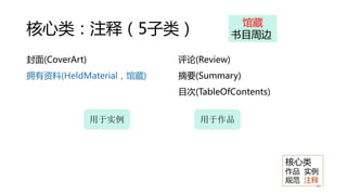 核心类：注释（5子类）
封面(CoverArt)
拥有资料(HeldMaterial，馆藏)
评论(Review)
摘要(Summary)
目次(TableOfContents)
32
用于实例 用于作品
核心类
作品 实例
规范 注释
馆藏
书目周边
 