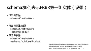 schema:如何表示FRBR第一组实体（设想）
• FRBR作品
schema:CreativeWork
• FRBR载体表现
schema:CreativeWork
+schema:Product
• FRBR单件
schema:CreativeWork
+schema:IndividualProduct
60
The Relationship between BIBFRAME and the Schema.org
'Bib Extensions' Model: A Working Paper / Carol
Jean Godby. Dublin, Ohio: OCLC Research, 2013
 