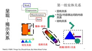 呈
现
：
揭
示
关
系
• 固有关系
• 作品/内容表达间的内容
关系
• 结构关系
Work
Expression
Manifestation
Item
整体-部分
附属(附件)关系
连续关系衍生关系
Tillett B. FRBR: Things You Should Know, But Were Afraid To Ask
第一组实体关系
69
 