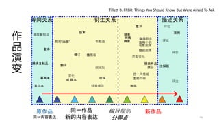 原作品
同一内容表达
同一作品
新的内容表达
新作品编目规则
分界点
衍生关系等同关系 描述关系
摹真本
重印本
精确复制品
复本
缩微复制品
变化
或 版本
翻译
同时“出版”
版本
修订
轻微修改
删减版
插图版
节略版
改编
提要
文摘
摘要
类型变化
改编
改编剧本
改编小说
电影剧本
歌剧剧本
意译
统一风格或
主题内容
模仿作品
赝品
评论
评论
注解版
案例
评价
评注
Tillett B. FRBR: Things You Should Know, But Were Afraid To Ask
作
品
演
变
70
 