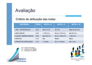 Avaliação
Critério de atribuição das notas:
CRITÉRIOS PESO NOTA = 0 NOTA = 5 NOTA = 10
1.REL. ESTRATÉGICA 0,25 Até 01 O.E. 02 O.E. Mais de 02 O.E.
2.RECURSOS 0,20 > 15% O.L. De 6 a 14% O.L. Até 5% O.L.
3.QUANT. BENEFICIADOS 0,35 Até 20% P.L. De 21 a 80% P.L. > 80% P.L.
4.RISCOS 0,10 Alto Médio Baixo
5.PRAZO DE EXECUÇÃO 0,10 > 3 anos De 1 a 3 Anos Até 1 ano
O.E. Objetivo Estratégico
O.L. Orçamento de LISARB
P.L. População de LISARB
 