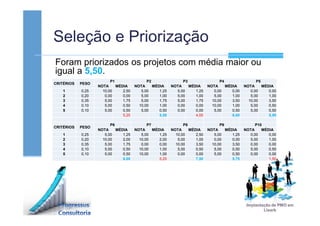 Seleção e Priorização
CRITÉRIOS PESO
P1 P2 P3 P4 P5
NOTA MÉDIA NOTA MÉDIA NOTA MÉDIA NOTA MÉDIA NOTA MÉDIA
1 0,25 10,00 2,50 5,00 1,25 5,00 1,25 0,00 0,00 0,00 0,00
2 0,20 0,00 0,00 5,00 1,00 5,00 1,00 5,00 1,00 5,00 1,00
3 0,35 5,00 1,75 5,00 1,75 5,00 1,75 10,00 3,50 10,00 3,50
4 0,10 5,00 0,50 10,00 1,00 0,00 0,00 10,00 1,00 5,00 0,50
5 0,10 5,00 0,50 5,00 0,50 0,00 0,00 5,00 0,50 5,00 0,50
5,25 5,50 4,00 6,00 5,50
CRITÉRIOS PESO
P6 P7 P8 P9 P10
NOTA MÉDIA NOTA MÉDIA NOTA MÉDIA NOTA MÉDIA NOTA MÉDIA
1 0,25 5,00 1,25 5,00 1,25 10,00 2,50 5,00 1,25 0,00 0,00
2 0,20 10,00 2,00 10,00 2,00 5,00 1,00 0,00 0,00 5,00 1,00
3 0,35 5,00 1,75 0,00 0,00 10,00 3,50 10,00 3,50 0,00 0,00
4 0,10 5,00 0,50 10,00 1,00 5,00 0,50 5,00 0,50 5,00 0,50
5 0,10 5,00 0,50 10,00 1,00 0,00 0,00 5,00 0,50 0,00 0,00
6,00 5,25 7,50 5,75 1,50
Foram priorizados os projetos com média maior ou
igual a 5,50.
 