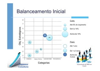 Balanceamento Inicial
Obj.Estratégicos
Categorias
Custo:
Até 5% do orçamento
De 6 a 14%
Acima de 15%
Prazo:
Até 1 ano
De 1 a 3 anos
Acima de
3 anos
 